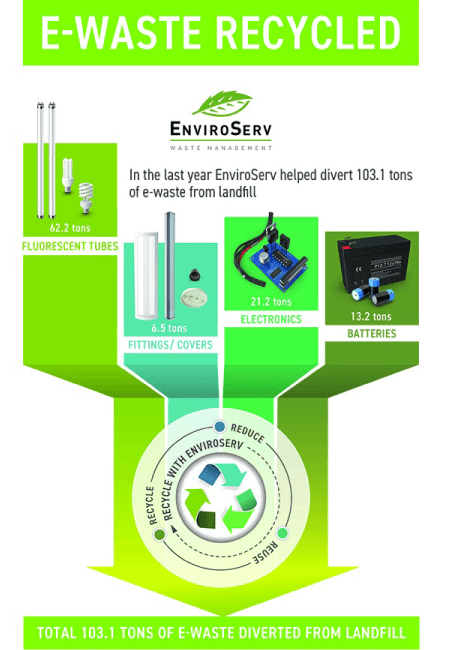 Diverting e-waste from landfill